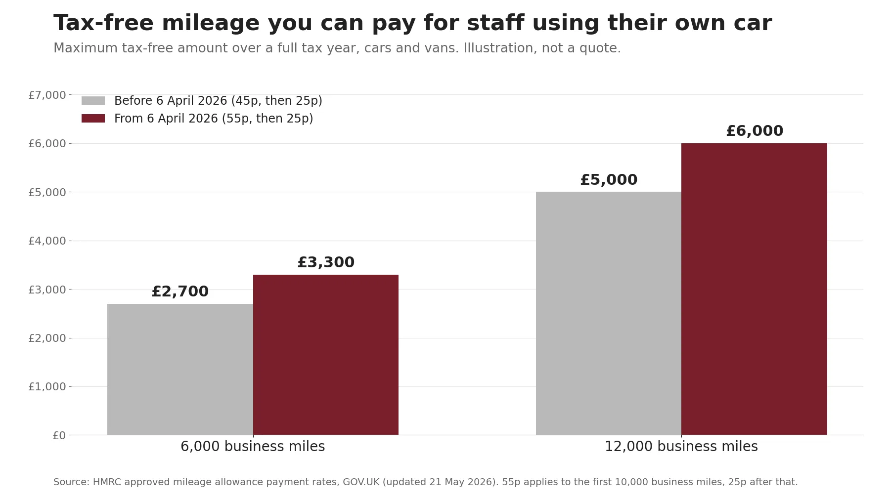 Bar chart comparing the maximum tax-free mileage payment for a car over a full tax year. At 6,000 business miles it rises from £2,700 to £3,300; at 12,000 business miles it rises from £5,000 to £6,000.